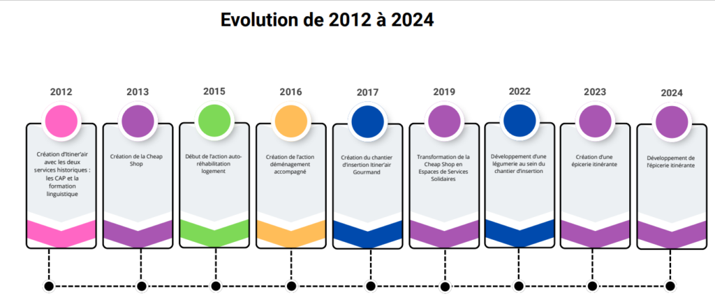 EvolutionItinér'air.alt