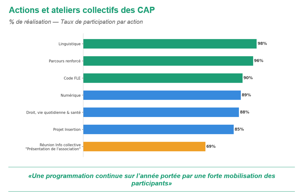 Actions et ateliers collectifs de l'Auto-Réhabilitation Accompagné Beauvais Association Itinér'Air